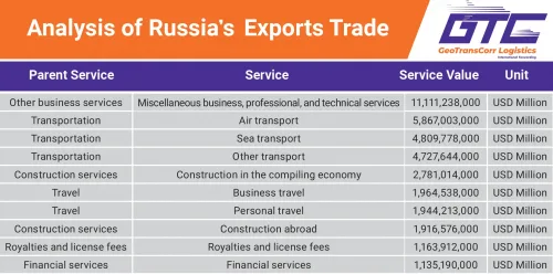 Analysis of Russia's Trade: