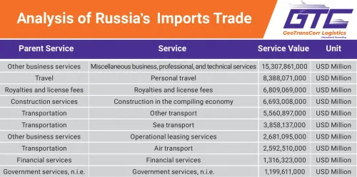 Russia's Import Dynamics 
